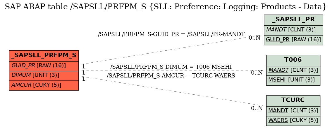 E-R Diagram for table /SAPSLL/PRFPM_S (SLL: Preference: Logging: Products - Data)