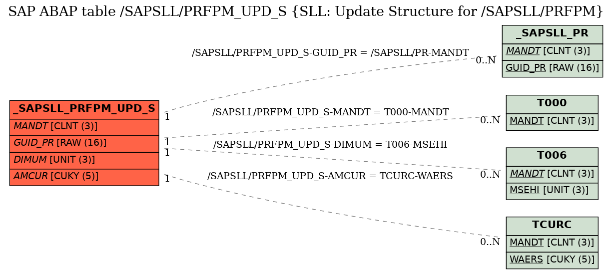 E-R Diagram for table /SAPSLL/PRFPM_UPD_S (SLL: Update Structure for /SAPSLL/PRFPM)