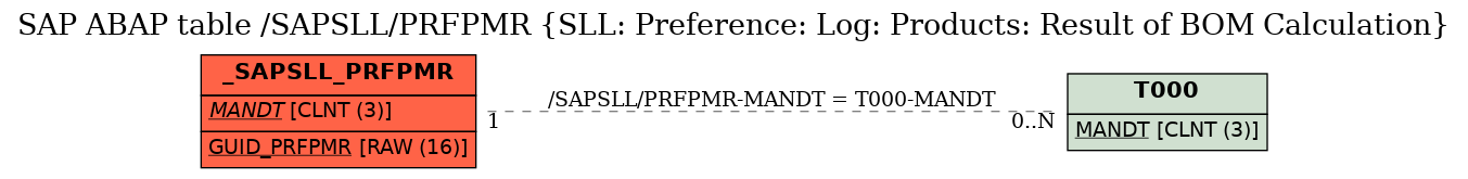 E-R Diagram for table /SAPSLL/PRFPMR (SLL: Preference: Log: Products: Result of BOM Calculation)