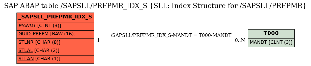E-R Diagram for table /SAPSLL/PRFPMR_IDX_S (SLL: Index Structure for /SAPSLL/PRFPMR)