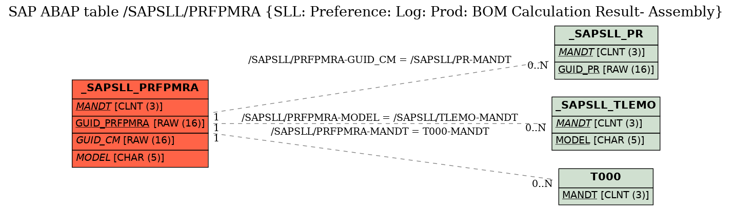 E-R Diagram for table /SAPSLL/PRFPMRA (SLL: Preference: Log: Prod: BOM Calculation Result- Assembly)