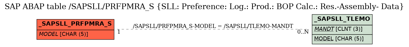E-R Diagram for table /SAPSLL/PRFPMRA_S (SLL: Preference: Log.: Prod.: BOP Calc.: Res.-Assembly- Data)