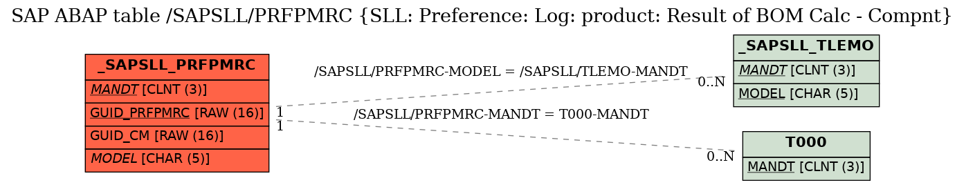 E-R Diagram for table /SAPSLL/PRFPMRC (SLL: Preference: Log: product: Result of BOM Calc - Compnt)