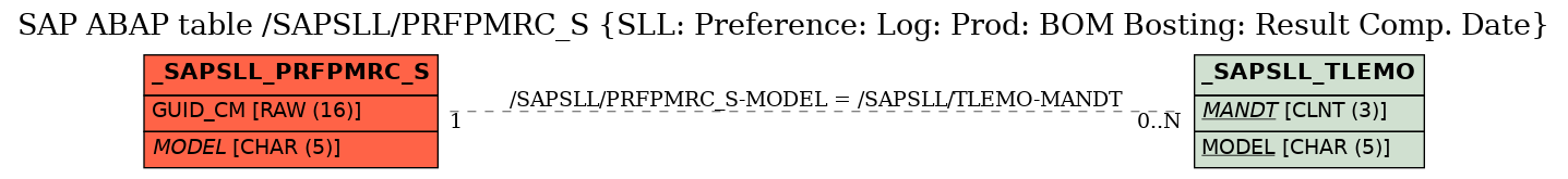 E-R Diagram for table /SAPSLL/PRFPMRC_S (SLL: Preference: Log: Prod: BOM Bosting: Result Comp. Date)