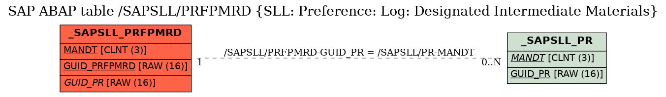 E-R Diagram for table /SAPSLL/PRFPMRD (SLL: Preference: Log: Designated Intermediate Materials)