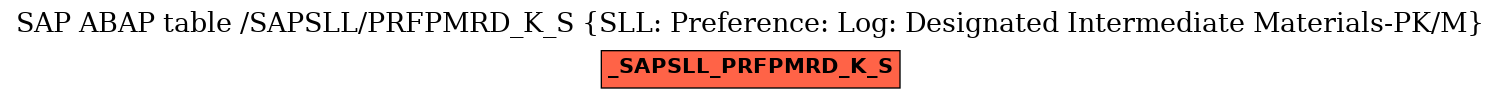 E-R Diagram for table /SAPSLL/PRFPMRD_K_S (SLL: Preference: Log: Designated Intermediate Materials-PK/M)