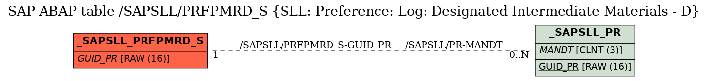 E-R Diagram for table /SAPSLL/PRFPMRD_S (SLL: Preference: Log: Designated Intermediate Materials - D)