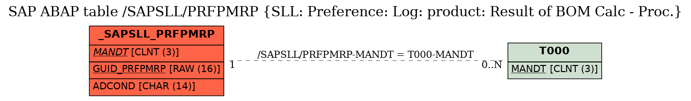 E-R Diagram for table /SAPSLL/PRFPMRP (SLL: Preference: Log: product: Result of BOM Calc - Proc.)