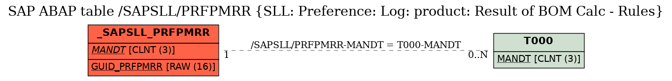 E-R Diagram for table /SAPSLL/PRFPMRR (SLL: Preference: Log: product: Result of BOM Calc - Rules)