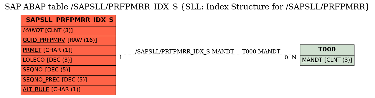 E-R Diagram for table /SAPSLL/PRFPMRR_IDX_S (SLL: Index Structure for /SAPSLL/PRFPMRR)