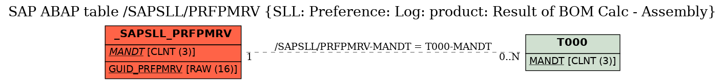 E-R Diagram for table /SAPSLL/PRFPMRV (SLL: Preference: Log: product: Result of BOM Calc - Assembly)