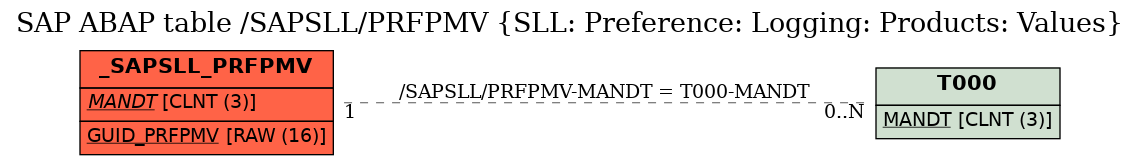 E-R Diagram for table /SAPSLL/PRFPMV (SLL: Preference: Logging: Products: Values)