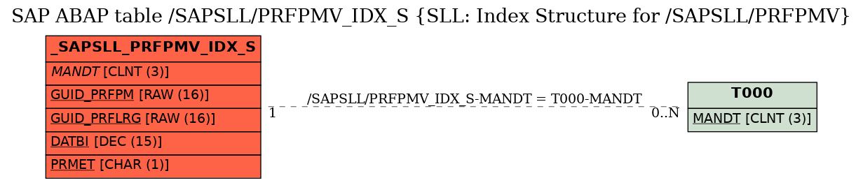 E-R Diagram for table /SAPSLL/PRFPMV_IDX_S (SLL: Index Structure for /SAPSLL/PRFPMV)