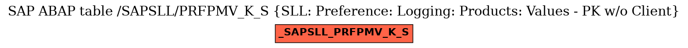 E-R Diagram for table /SAPSLL/PRFPMV_K_S (SLL: Preference: Logging: Products: Values - PK w/o Client)