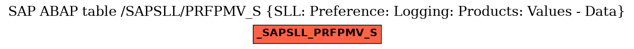 E-R Diagram for table /SAPSLL/PRFPMV_S (SLL: Preference: Logging: Products: Values - Data)