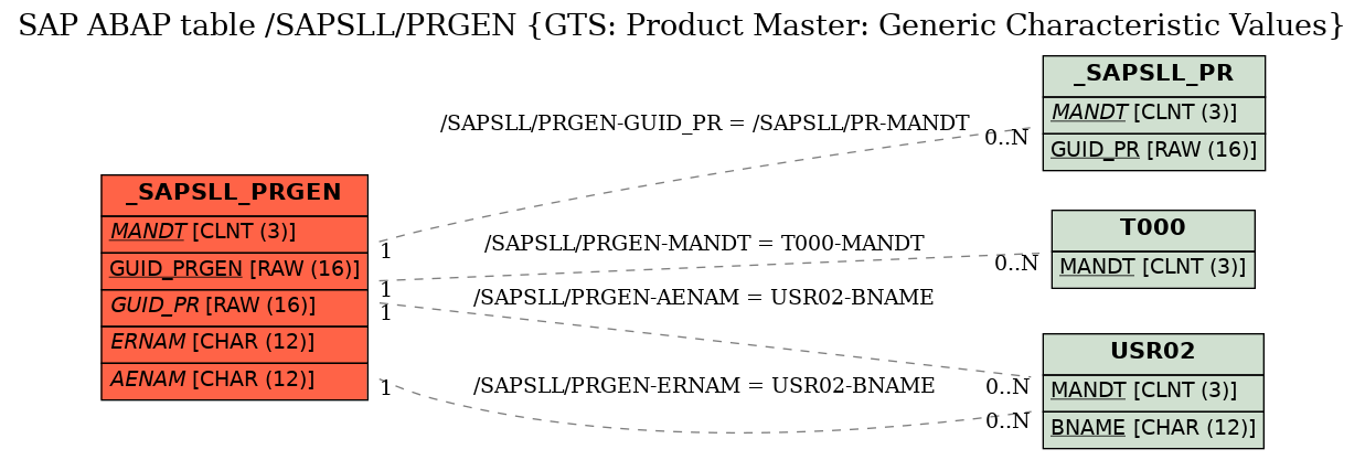 E-R Diagram for table /SAPSLL/PRGEN (GTS: Product Master: Generic Characteristic Values)