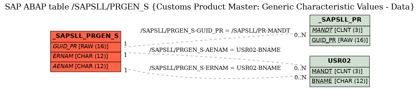 E-R Diagram for table /SAPSLL/PRGEN_S (Customs Product Master: Generic Characteristic Values - Data)