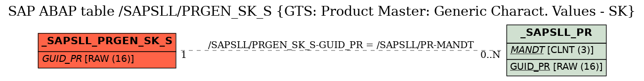 E-R Diagram for table /SAPSLL/PRGEN_SK_S (GTS: Product Master: Generic Charact. Values - SK)