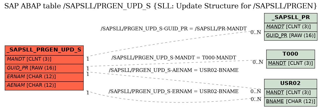 E-R Diagram for table /SAPSLL/PRGEN_UPD_S (SLL: Update Structure for /SAPSLL/PRGEN)
