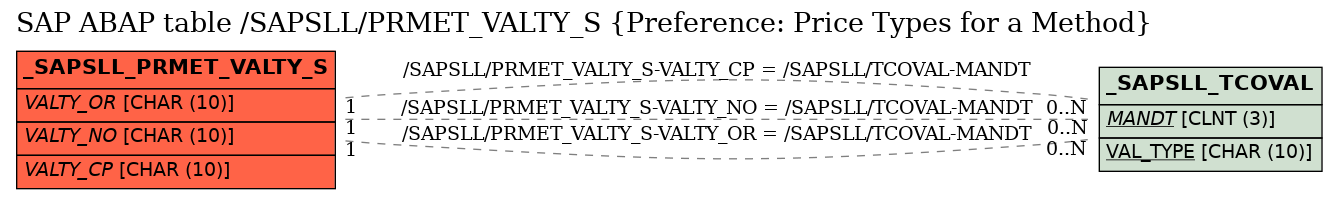 E-R Diagram for table /SAPSLL/PRMET_VALTY_S (Preference: Price Types for a Method)