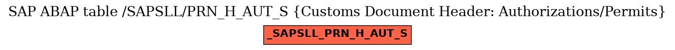 E-R Diagram for table /SAPSLL/PRN_H_AUT_S (Customs Document Header: Authorizations/Permits)