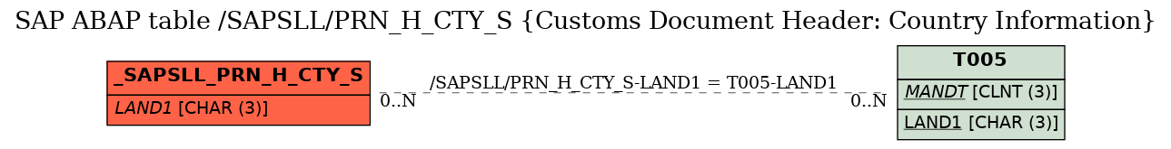 E-R Diagram for table /SAPSLL/PRN_H_CTY_S (Customs Document Header: Country Information)