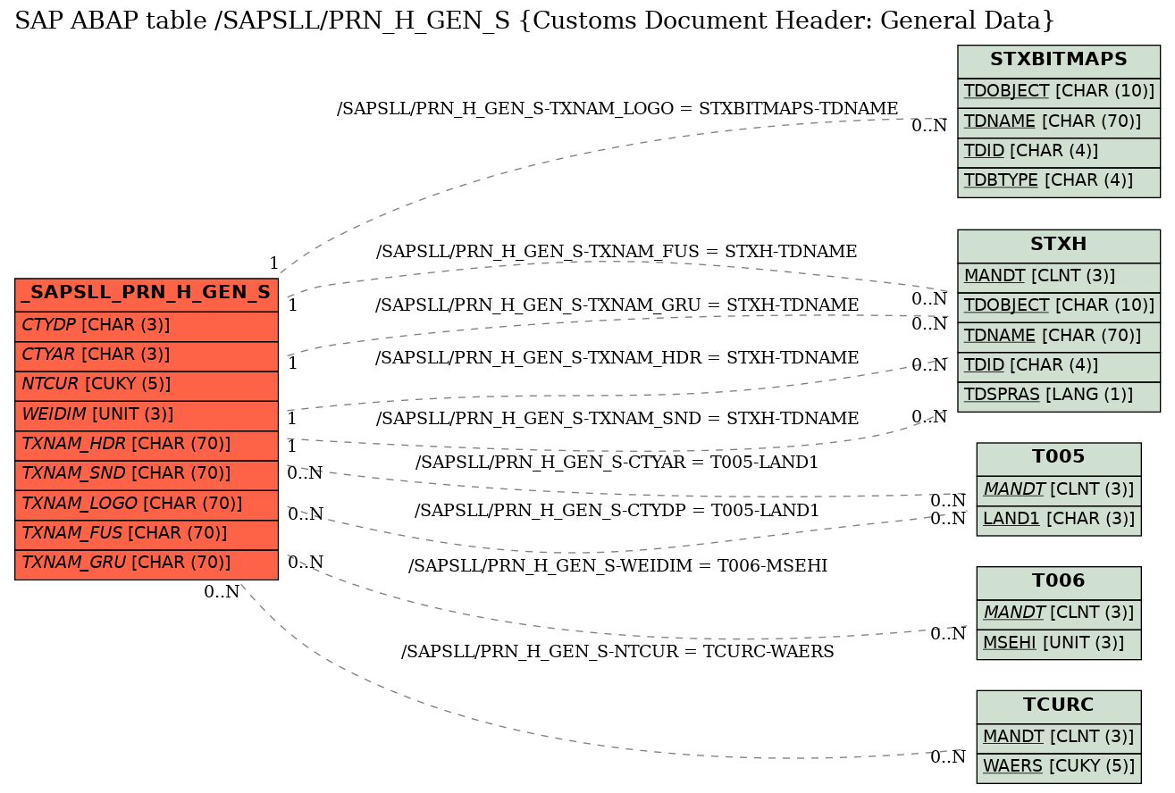 E-R Diagram for table /SAPSLL/PRN_H_GEN_S (Customs Document Header: General Data)