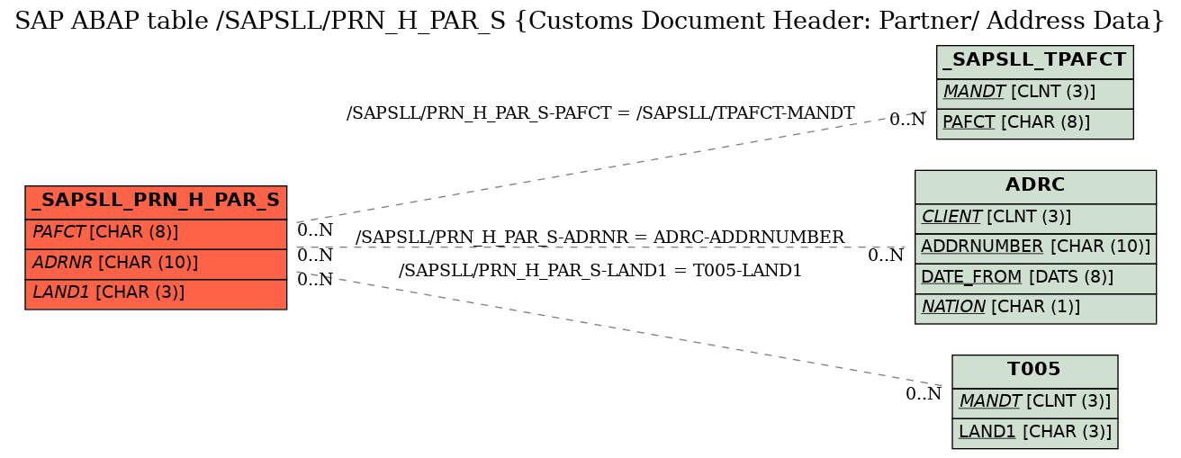 E-R Diagram for table /SAPSLL/PRN_H_PAR_S (Customs Document Header: Partner/ Address Data)