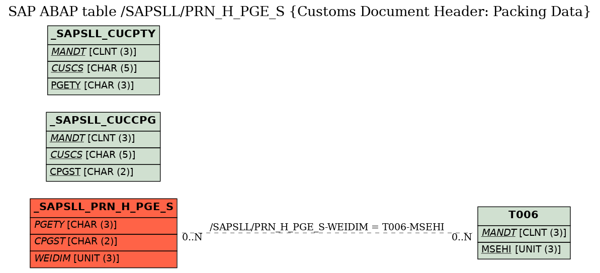 E-R Diagram for table /SAPSLL/PRN_H_PGE_S (Customs Document Header: Packing Data)