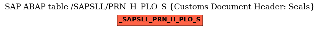 E-R Diagram for table /SAPSLL/PRN_H_PLO_S (Customs Document Header: Seals)