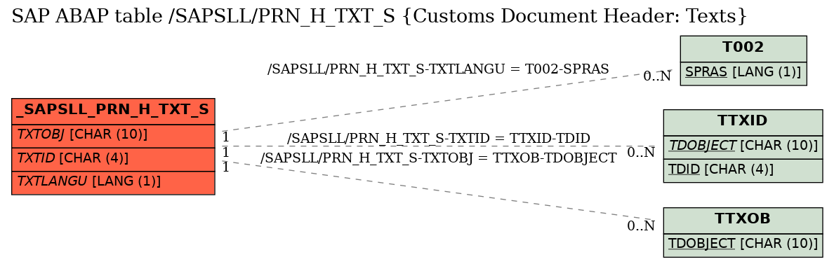 E-R Diagram for table /SAPSLL/PRN_H_TXT_S (Customs Document Header: Texts)