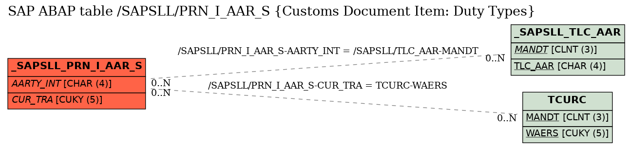 E-R Diagram for table /SAPSLL/PRN_I_AAR_S (Customs Document Item: Duty Types)