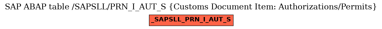 E-R Diagram for table /SAPSLL/PRN_I_AUT_S (Customs Document Item: Authorizations/Permits)