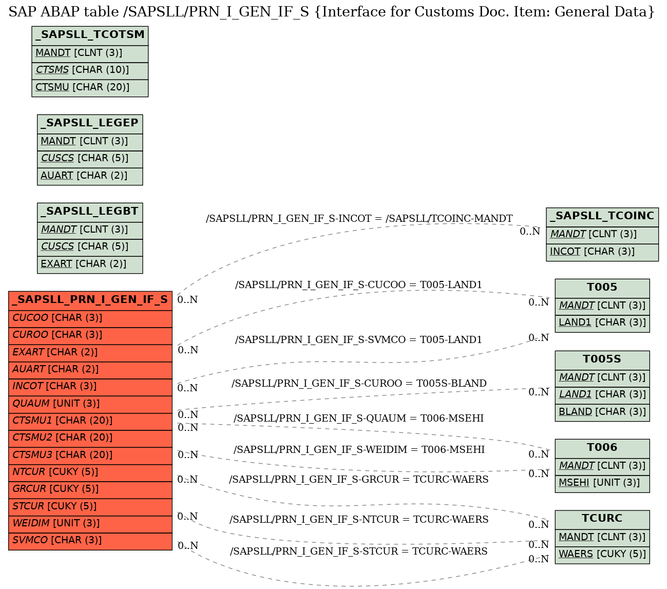 E-R Diagram for table /SAPSLL/PRN_I_GEN_IF_S (Interface for Customs Doc. Item: General Data)