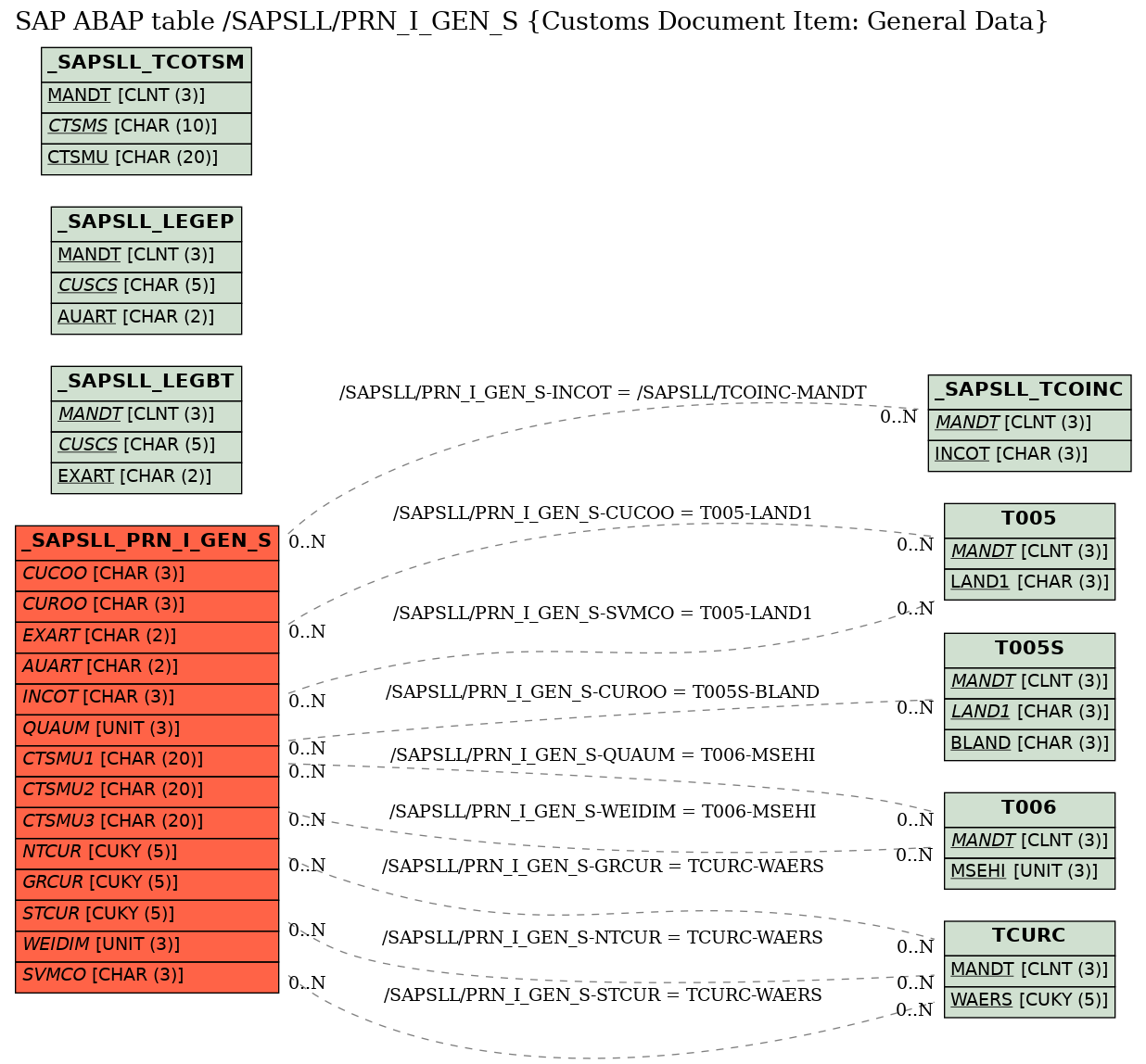 E-R Diagram for table /SAPSLL/PRN_I_GEN_S (Customs Document Item: General Data)