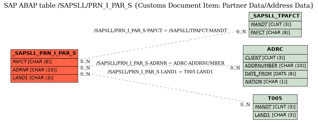 E-R Diagram for table /SAPSLL/PRN_I_PAR_S (Customs Document Item: Partner Data/Address Data)