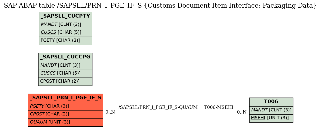 E-R Diagram for table /SAPSLL/PRN_I_PGE_IF_S (Customs Document Item Interface: Packaging Data)