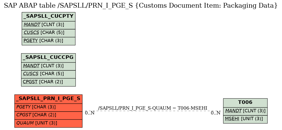 E-R Diagram for table /SAPSLL/PRN_I_PGE_S (Customs Document Item: Packaging Data)