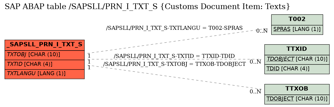 E-R Diagram for table /SAPSLL/PRN_I_TXT_S (Customs Document Item: Texts)