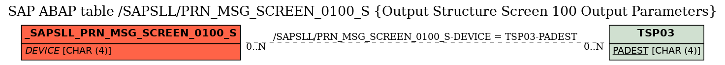 E-R Diagram for table /SAPSLL/PRN_MSG_SCREEN_0100_S (Output Structure Screen 100 Output Parameters)