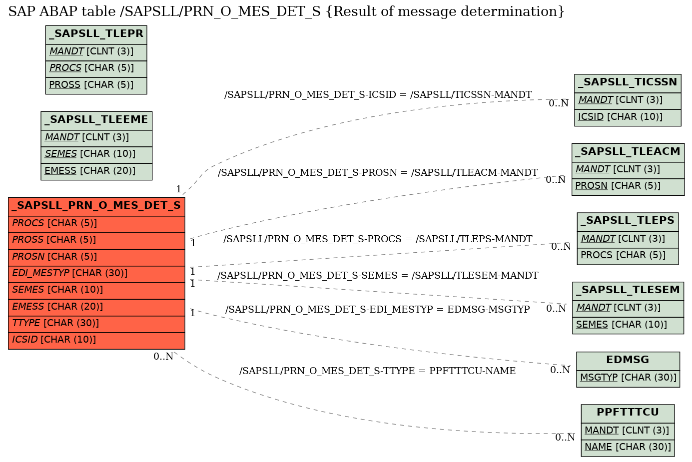 E-R Diagram for table /SAPSLL/PRN_O_MES_DET_S (Result of message determination)