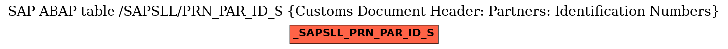 E-R Diagram for table /SAPSLL/PRN_PAR_ID_S (Customs Document Header: Partners: Identification Numbers)