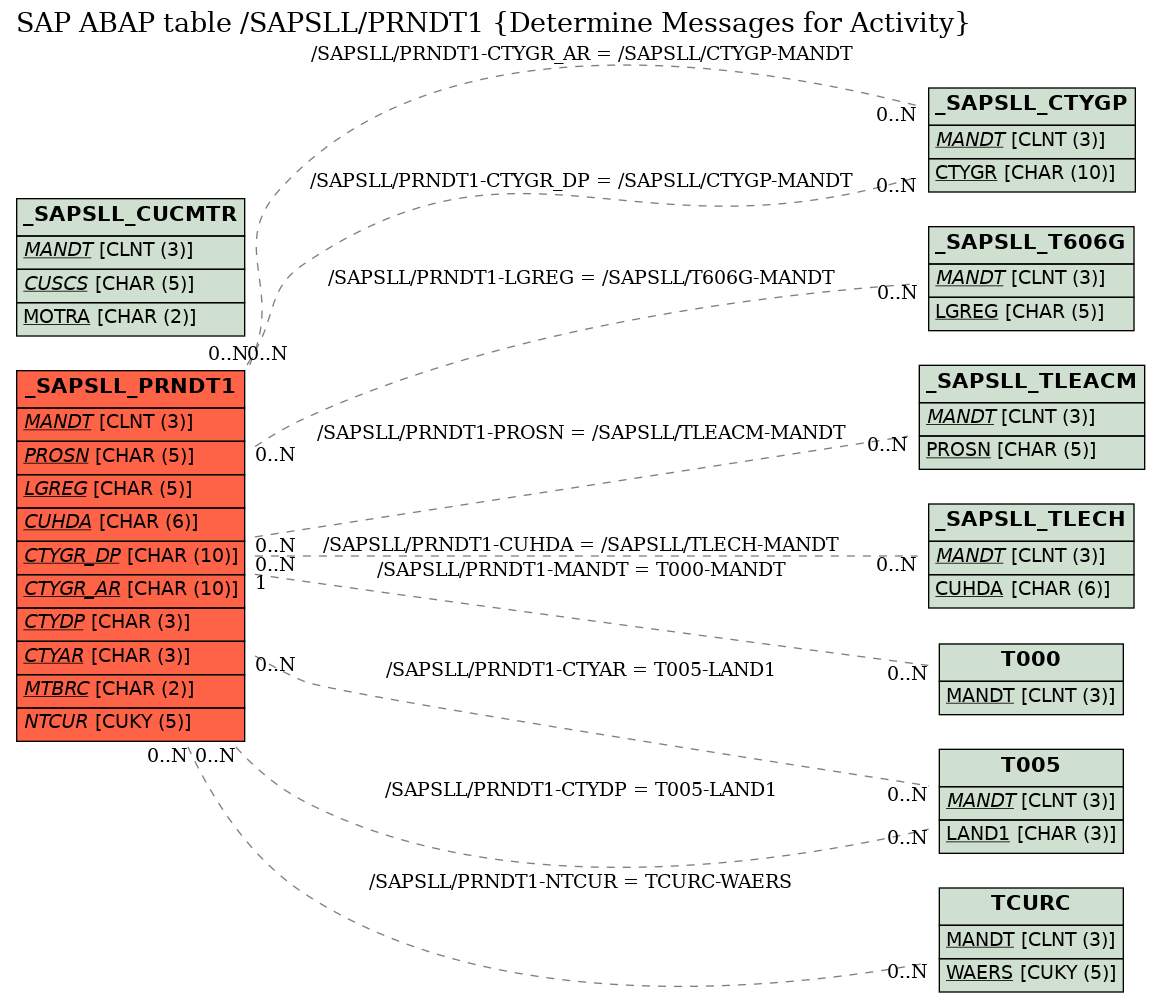 E-R Diagram for table /SAPSLL/PRNDT1 (Determine Messages for Activity)