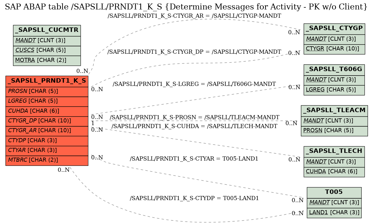 E-R Diagram for table /SAPSLL/PRNDT1_K_S (Determine Messages for Activity - PK w/o Client)