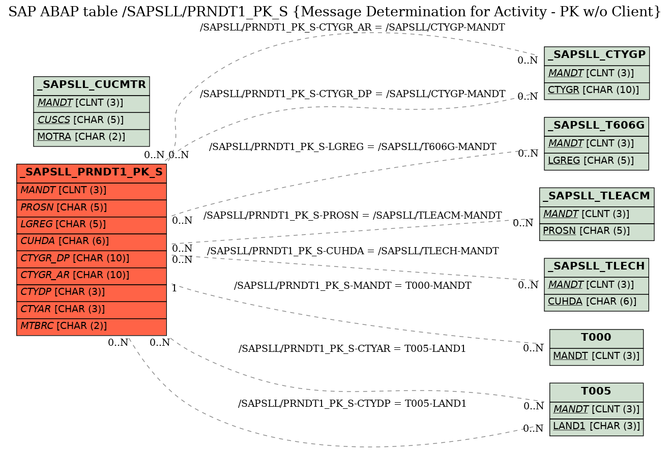 E-R Diagram for table /SAPSLL/PRNDT1_PK_S (Message Determination for Activity - PK w/o Client)