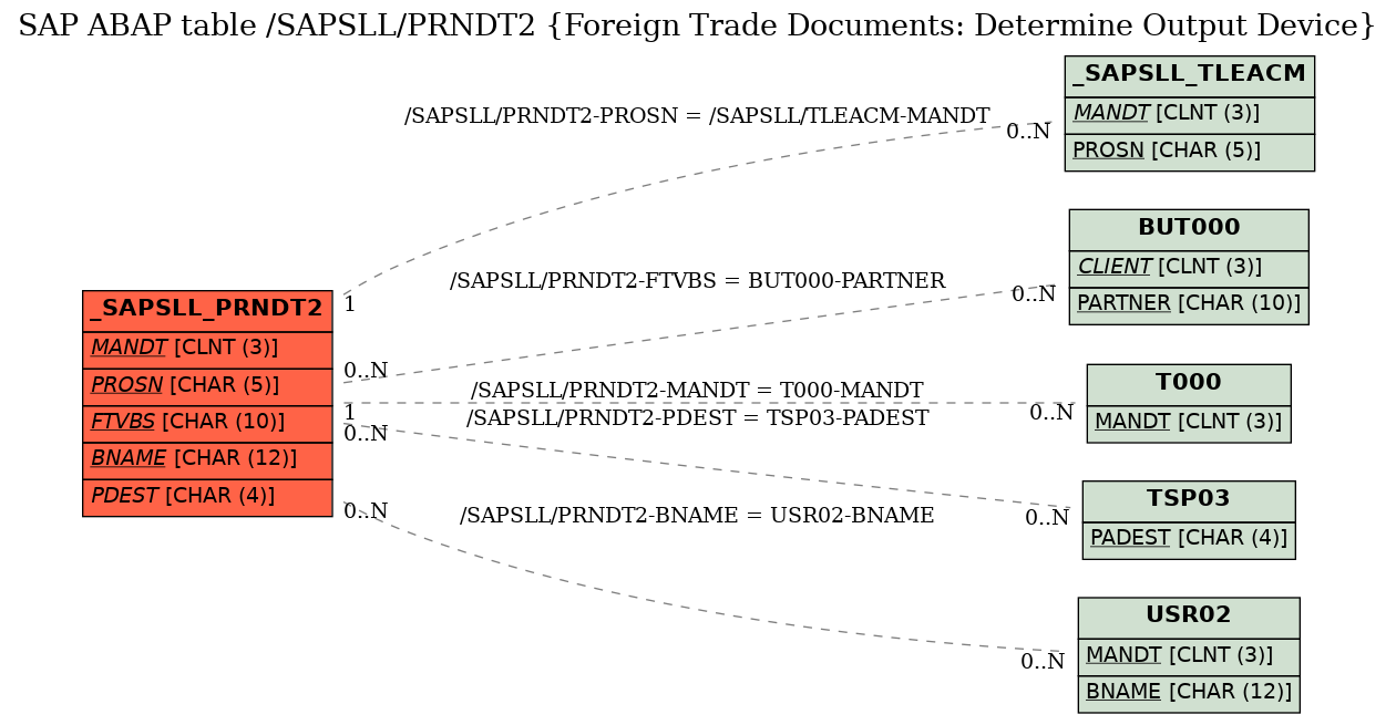 E-R Diagram for table /SAPSLL/PRNDT2 (Foreign Trade Documents: Determine Output Device)