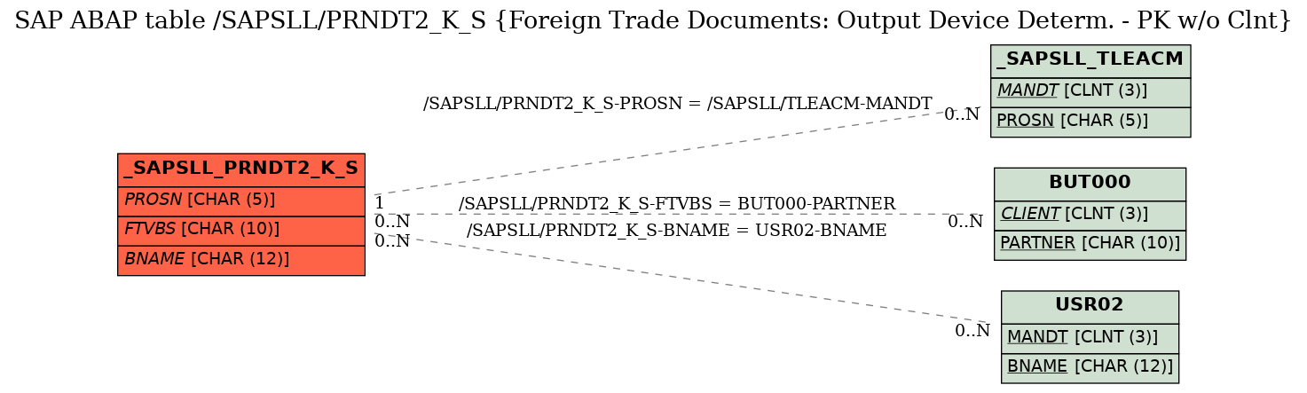 E-R Diagram for table /SAPSLL/PRNDT2_K_S (Foreign Trade Documents: Output Device Determ. - PK w/o Clnt)