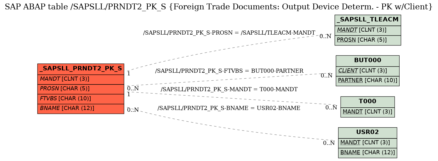 E-R Diagram for table /SAPSLL/PRNDT2_PK_S (Foreign Trade Documents: Output Device Determ. - PK w/Client)