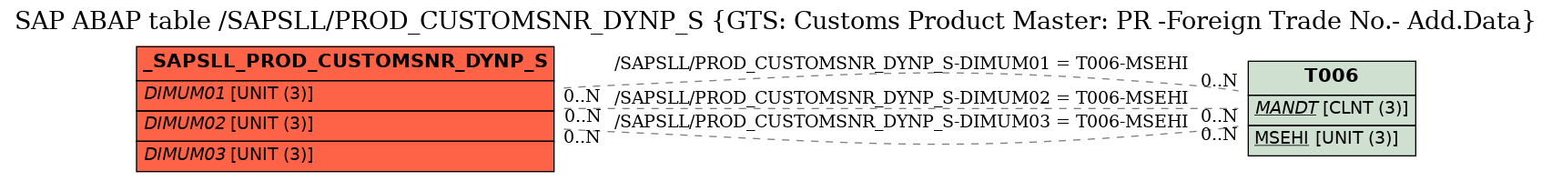 E-R Diagram for table /SAPSLL/PROD_CUSTOMSNR_DYNP_S (GTS: Customs Product Master: PR -Foreign Trade No.- Add.Data)