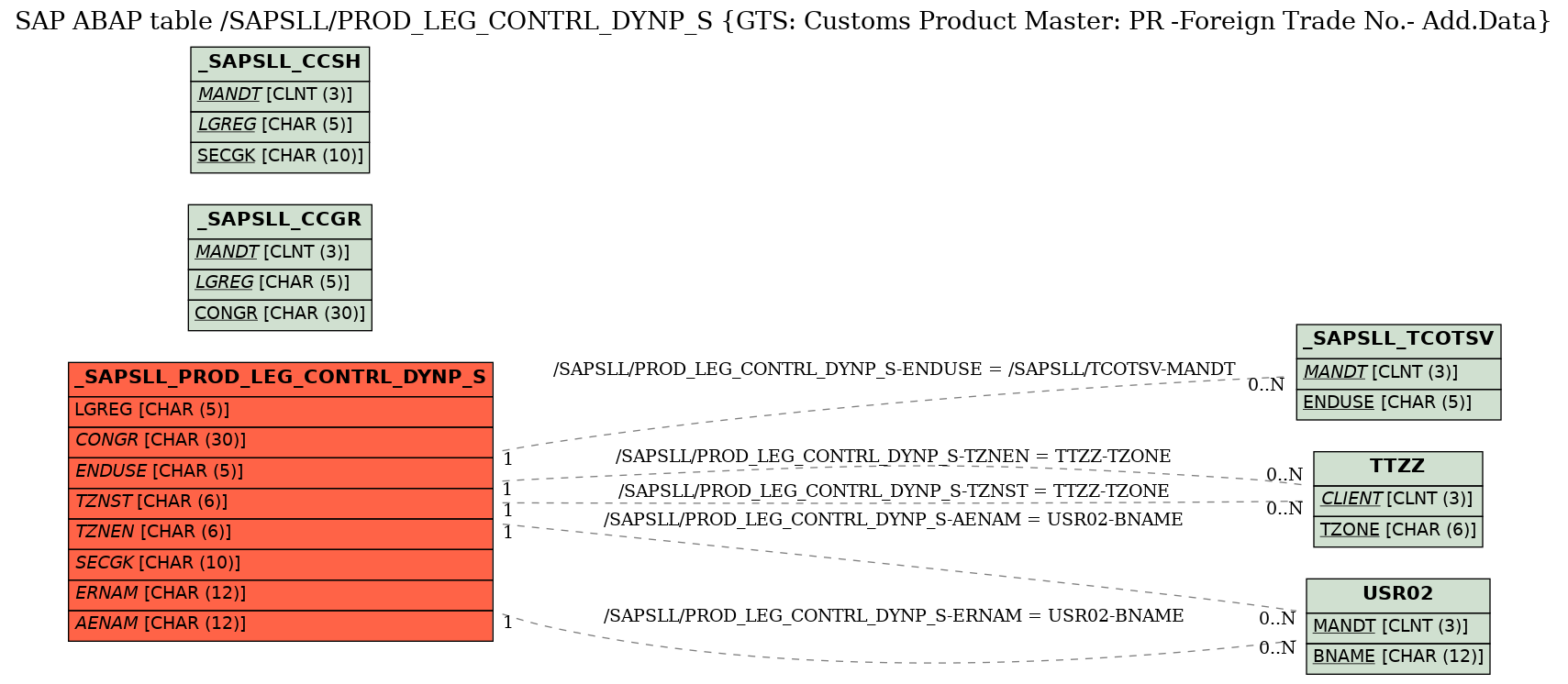 E-R Diagram for table /SAPSLL/PROD_LEG_CONTRL_DYNP_S (GTS: Customs Product Master: PR -Foreign Trade No.- Add.Data)